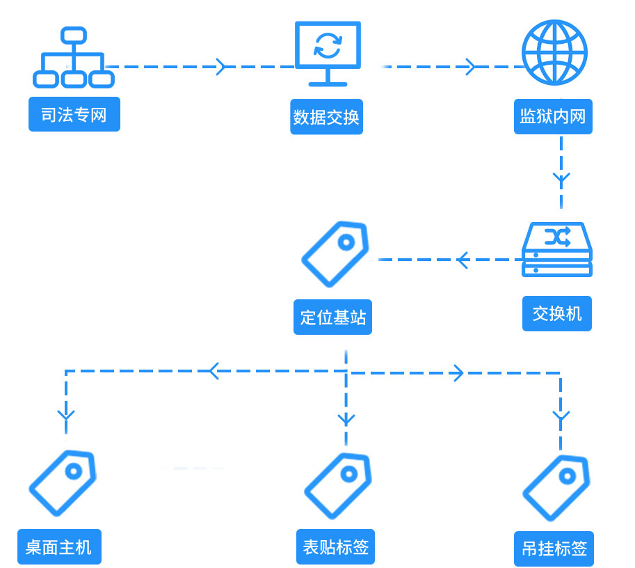 劳动工具智能管控系统系统架构