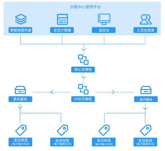 办案区人员定位管控系统架构