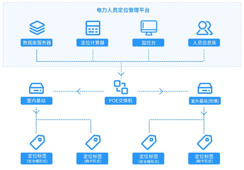 电力人员定位管控系统架构